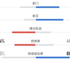开云下载-米兰0-1博洛尼亚数据：射门7-11，射正2-5，控球率54%-46%