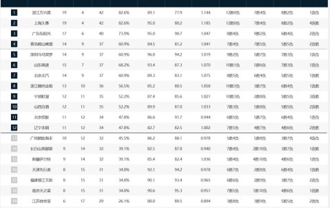开云体育下载-CBA积分榜：上海队积分追平广厦，青岛回升第四+北京排名第七